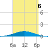 Pensacola Bay Entrance tide chart for Monday, April 6, 2026
