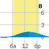 Pensacola Bay Entrance tide chart for Wednesday, April 8, 2026