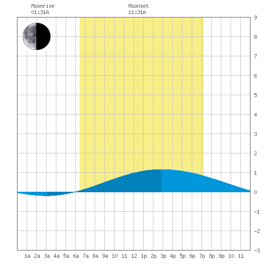 Pensacola Bay Entrance tide chart for Thursday, April 9, 2026