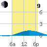 Pensacola Bay Entrance tide chart for Thursday, April 9, 2026