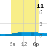 Pensacola Bay Entrance tide chart for Monday, May 11, 2026