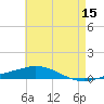 Pensacola Bay Entrance tide chart for Friday, May 15, 2026