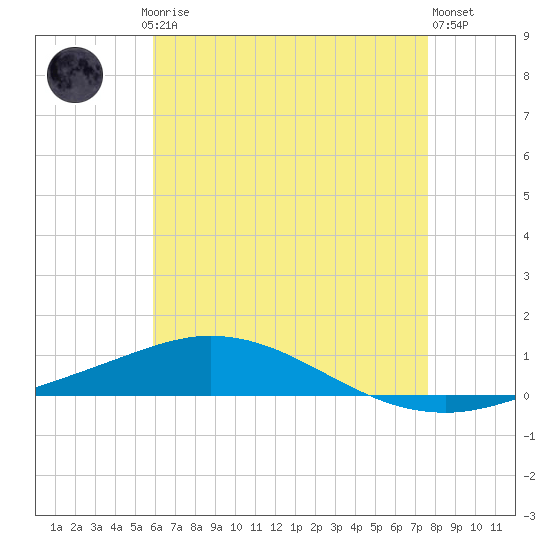Pensacola Bay Entrance tide chart for Saturday, May 16, 2026