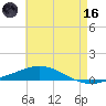 Pensacola Bay Entrance tide chart for Saturday, May 16, 2026