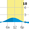 Pensacola Bay Entrance tide chart for Monday, May 18, 2026