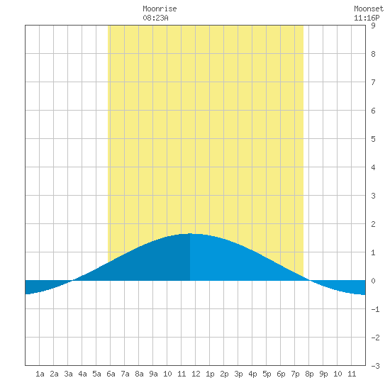 Pensacola Bay Entrance tide chart for Tuesday, May 19, 2026