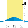 Pensacola Bay Entrance tide chart for Tuesday, May 19, 2026