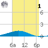 Pensacola Bay Entrance tide chart for Friday, May 1, 2026