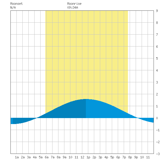 Pensacola Bay Entrance tide chart for Wednesday, May 20, 2026
