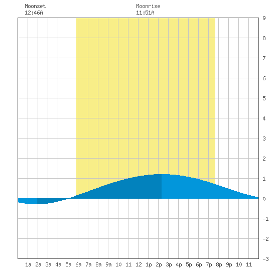 Pensacola Bay Entrance tide chart for Friday, May 22, 2026
