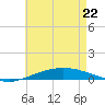 Pensacola Bay Entrance tide chart for Friday, May 22, 2026