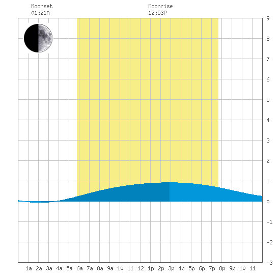 Pensacola Bay Entrance tide chart for Saturday, May 23, 2026