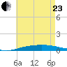 Pensacola Bay Entrance tide chart for Saturday, May 23, 2026