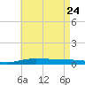 Pensacola Bay Entrance tide chart for Sunday, May 24, 2026