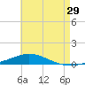 Pensacola Bay Entrance tide chart for Friday, May 29, 2026