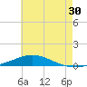 Pensacola Bay Entrance tide chart for Saturday, May 30, 2026