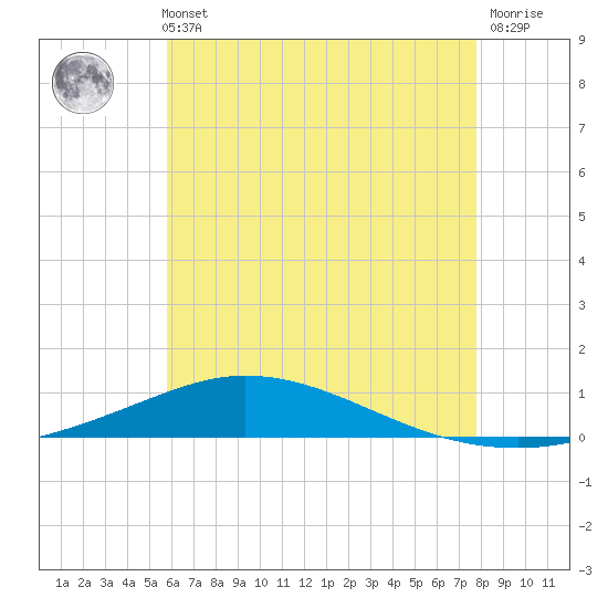 Pensacola Bay Entrance tide chart for Sunday, May 31, 2026