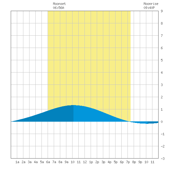 Pensacola Bay Entrance tide chart for Sunday, May 3, 2026