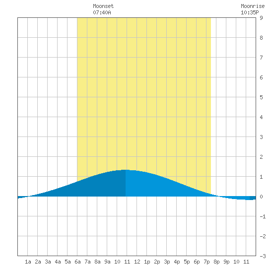 Pensacola Bay Entrance tide chart for Monday, May 4, 2026