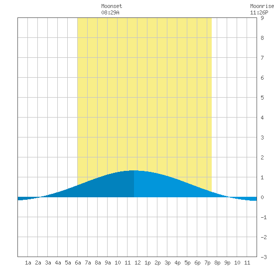 Pensacola Bay Entrance tide chart for Tuesday, May 5, 2026