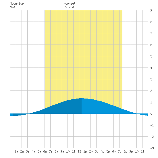 Pensacola Bay Entrance tide chart for Wednesday, May 6, 2026