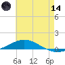 Pensacola Bay Entrance tide chart for Sunday, June 14, 2026