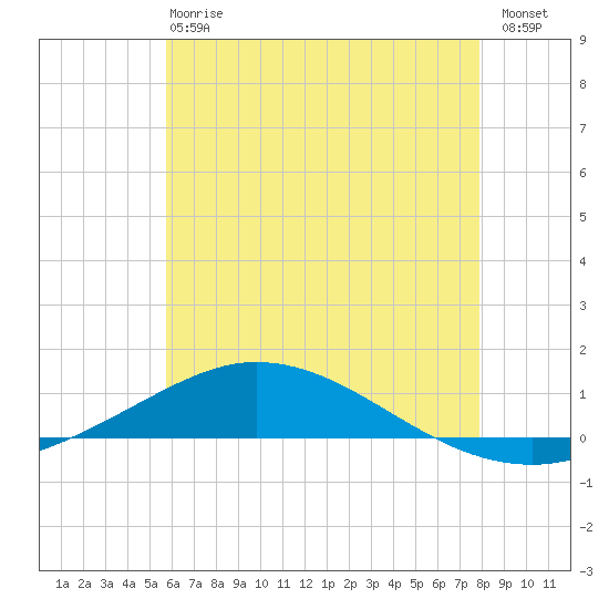 Pensacola Bay Entrance tide chart for Monday, June 15, 2026