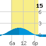 Pensacola Bay Entrance tide chart for Monday, June 15, 2026