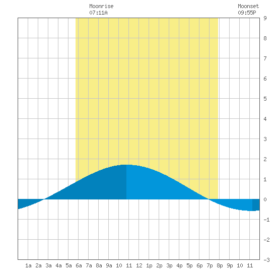 Pensacola Bay Entrance tide chart for Tuesday, June 16, 2026