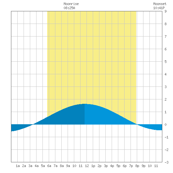 Pensacola Bay Entrance tide chart for Wednesday, June 17, 2026
