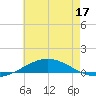 Pensacola Bay Entrance tide chart for Wednesday, June 17, 2026