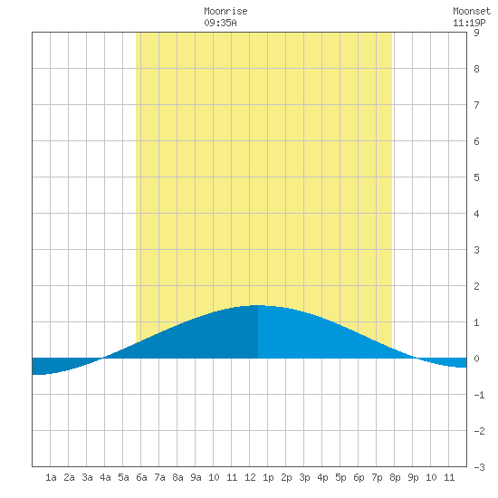 Pensacola Bay Entrance tide chart for Thursday, June 18, 2026