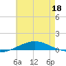 Pensacola Bay Entrance tide chart for Thursday, June 18, 2026