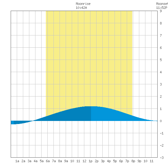 Pensacola Bay Entrance tide chart for Friday, June 19, 2026