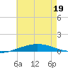 Pensacola Bay Entrance tide chart for Friday, June 19, 2026
