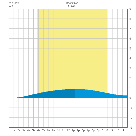 Pensacola Bay Entrance tide chart for Saturday, June 20, 2026