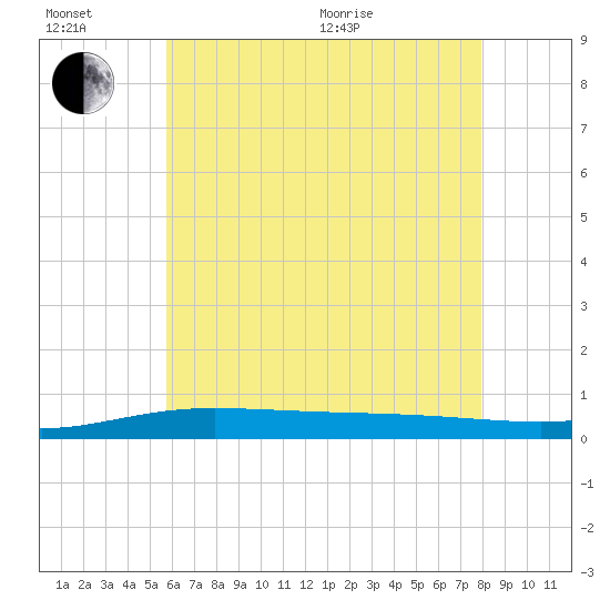 Pensacola Bay Entrance tide chart for Sunday, June 21, 2026