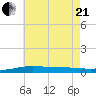 Pensacola Bay Entrance tide chart for Sunday, June 21, 2026