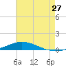 Pensacola Bay Entrance tide chart for Saturday, June 27, 2026