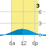 Pensacola Bay Entrance tide chart for Wednesday, June 3, 2026