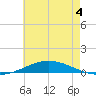 Pensacola Bay Entrance tide chart for Thursday, June 4, 2026