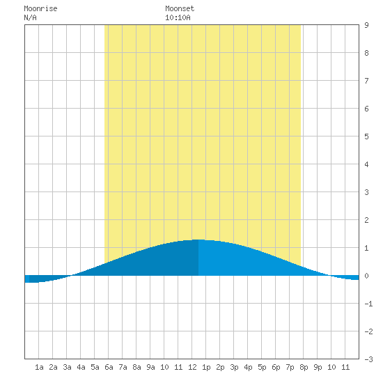 Pensacola Bay Entrance tide chart for Friday, June 5, 2026