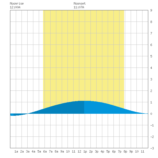 Pensacola Bay Entrance tide chart for Saturday, June 6, 2026