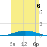 Pensacola Bay Entrance tide chart for Saturday, June 6, 2026