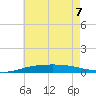 Pensacola Bay Entrance tide chart for Sunday, June 7, 2026