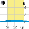 Pensacola Bay Entrance tide chart for Monday, June 8, 2026