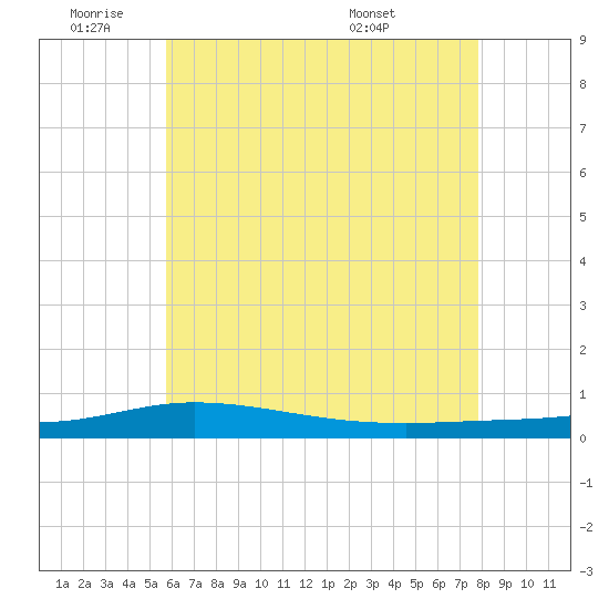 Pensacola Bay Entrance tide chart for Tuesday, June 9, 2026