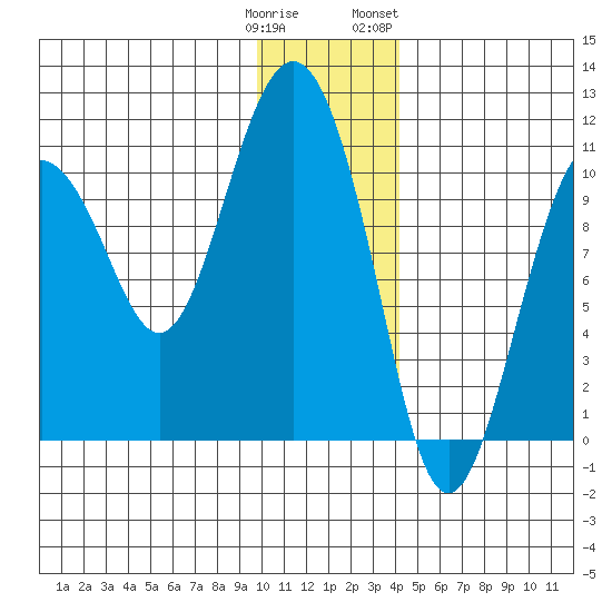 Applegate Island tide chart for Monday, January 11, 2021