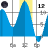 Applegate Island tide chart for Tuesday, January 12, 2021