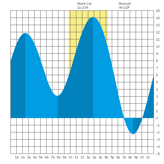 Applegate Island tide chart for Thursday, January 14, 2021